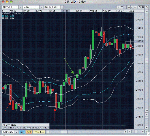 Стратегия FOREX "Боллинджер на стероидах"