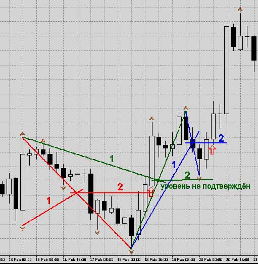 Стратегия Forex "Середина"