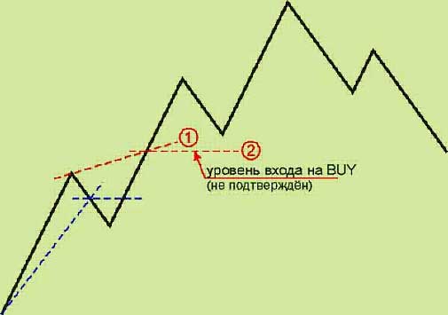 Торговая стратегия форекс "Середина"