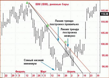 Построение линий тренда