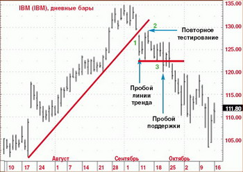 повторное тестирование линии тренда